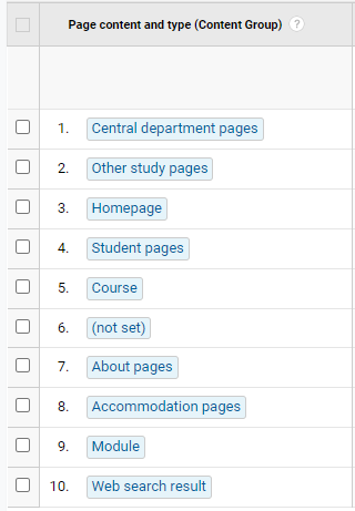 Google analytics all pages report showing content groupings. 